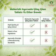 Maharishi Ayurveda Giloy Ghan Vati 60 Tablets