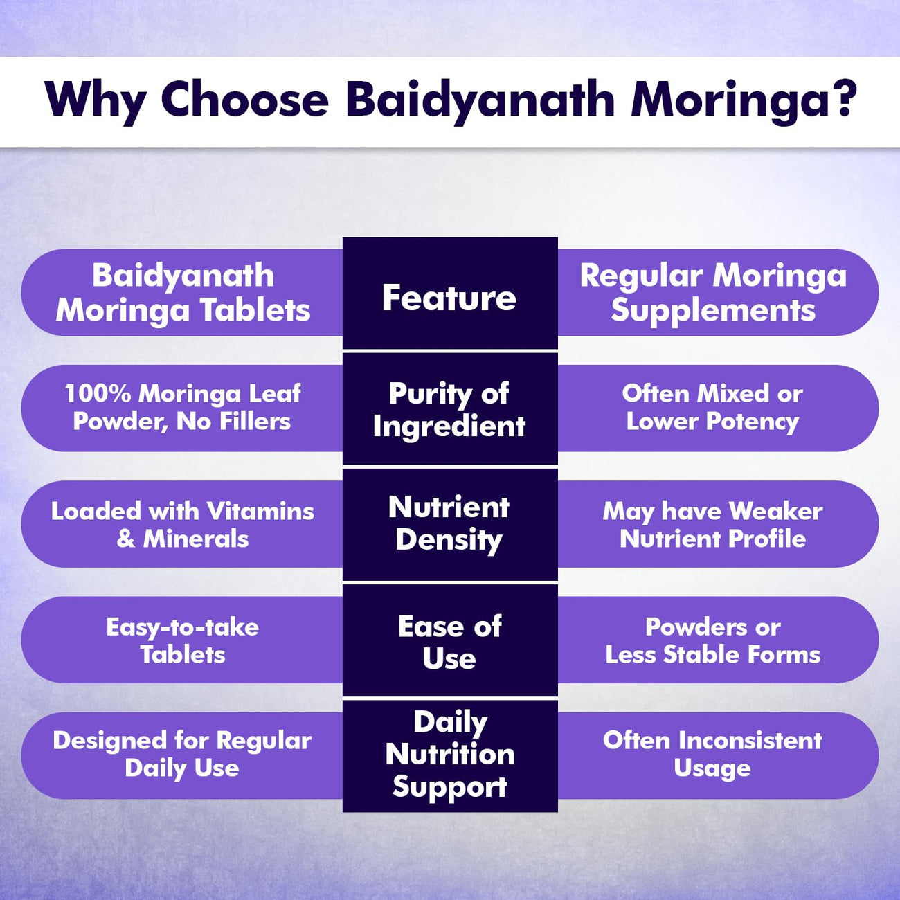 Moringa tablet - Baidhyanath